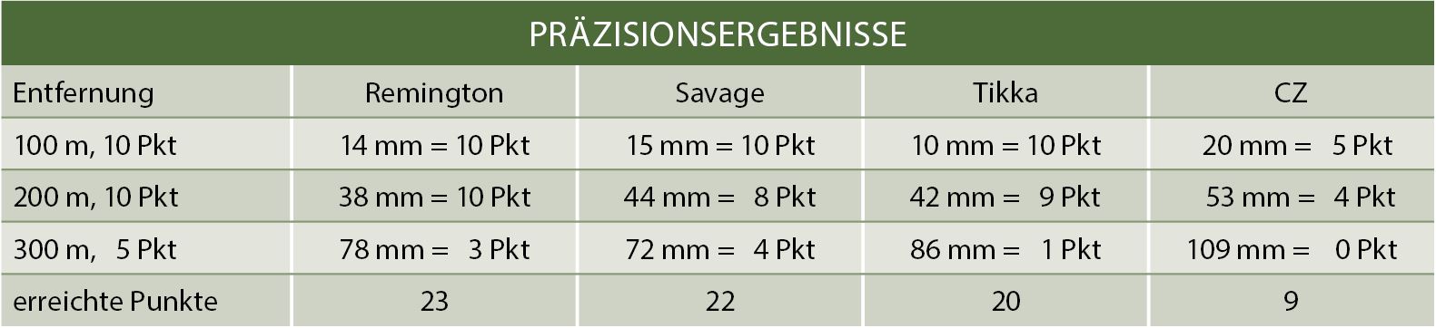 Vergleichstest Jagdliche Präzisionsbüchsen Jagdpraxis